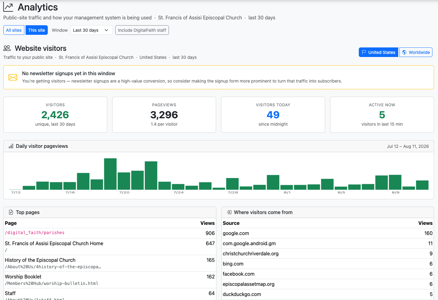 Digital Faith website analytics showing visitors, pageviews, active visitors, top pages, and traffic sources