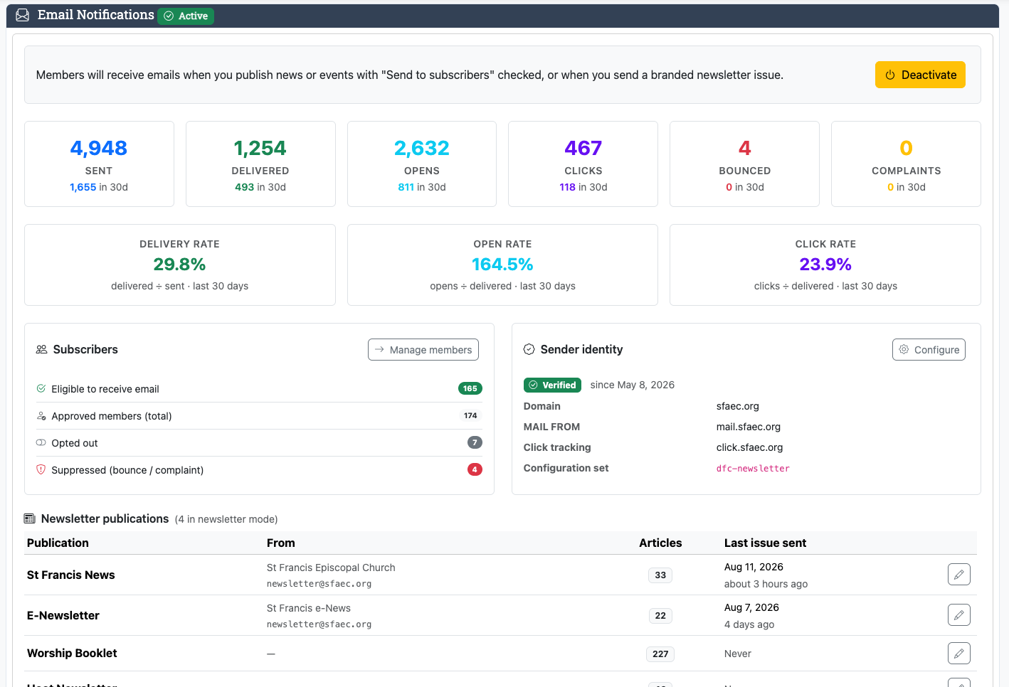 Digital Faith newsletter delivery, opens, clicks, subscriber, and sender identity dashboard