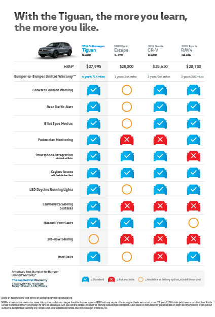 Tiguan All Wheel Drive Comparison