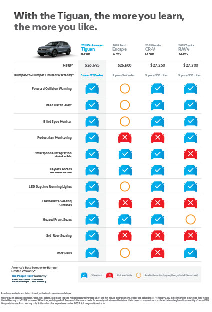 Tiguan Front Wheel Drive Comparison