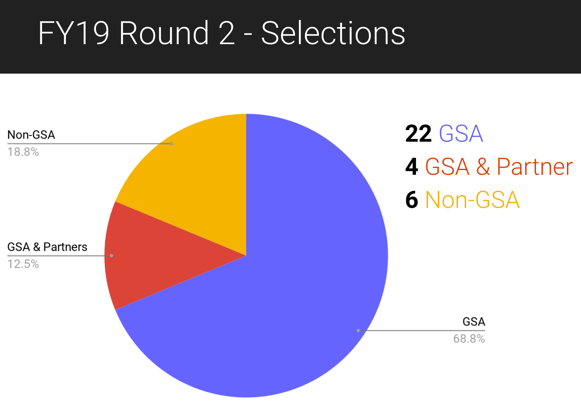 A pie chart is titled, “FY 19 Round 2 - Selections.” It shows a breakdown of the three types of selected projects. The smallest section of the pie chart represents the 4 selected projects (12.5 percent) from “GSA and Partner” in the color red. A larger section, represents the 6 selected projects (18.8 percent) that came from “Non-GSA” agencies in the color yellow. The largest section is in the color blue and shows that 22 selected projects (68.8 percent) were from “GSA.”