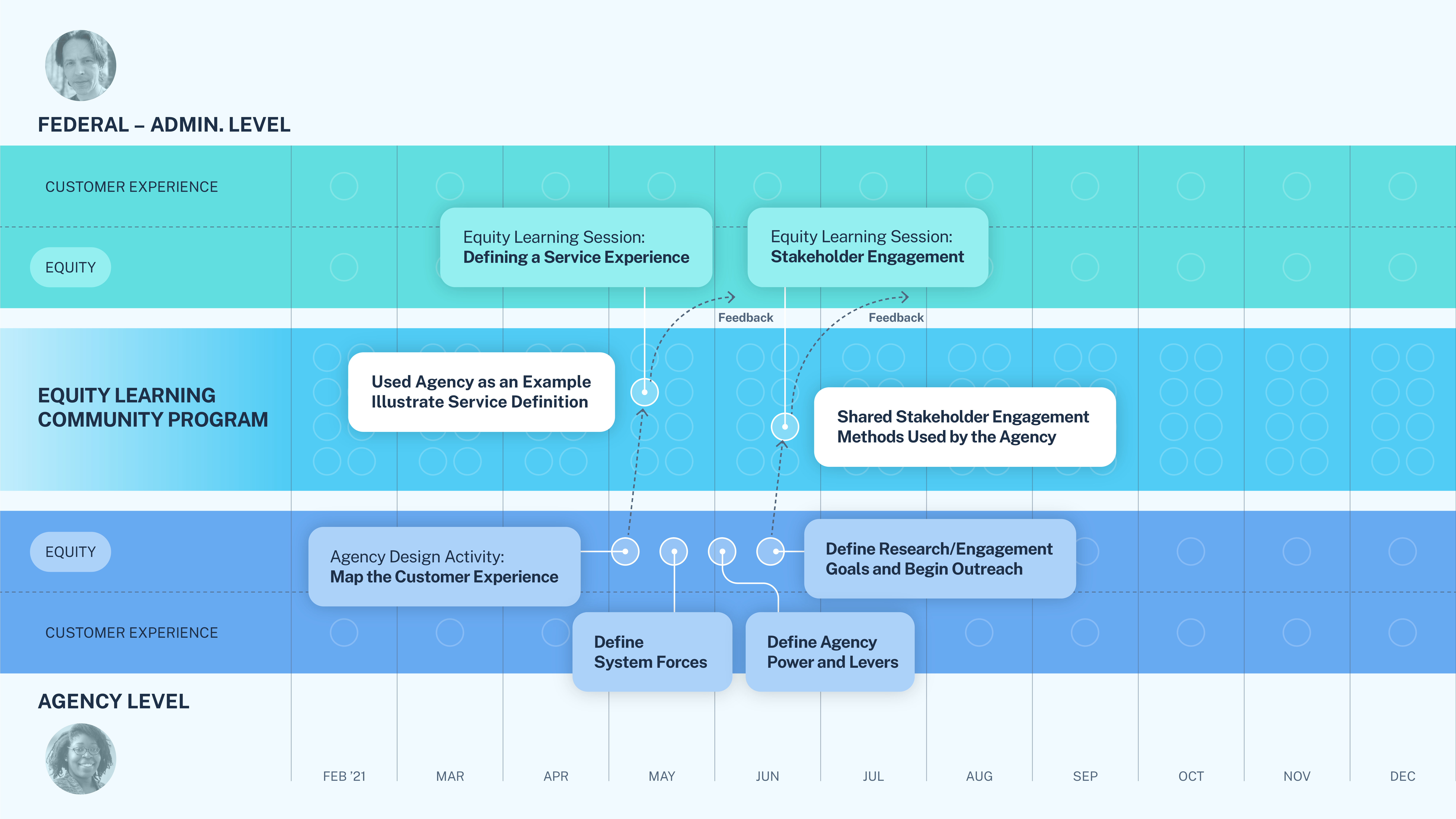 A timeline showing the activities completed by the two authors as they worked to support the equity assessment work and when the agency work was utilized to provide examples to others in the equity learning community program. There are 3 lanes stacked on one another. The top lane, in green, represents the federal administrative level that provides guidance and support to all agencies. It includes the title federal - administrative level and has a picture of Aaron Stienstra, one of the authors. The middle lane, in blue, represents the equity learning community program. The bottom lane, in purple, represents the agency level where that guidance and support was used and has a picture of the other author, Lashanda Hodge. Below all of the lanes is a timeline of months in 2021 from February to December. In each lane different activities are described and are placed above the month when the activity occurred. In April, at the agency level, the design team mapped the customer experience and that information was provided to the admin level and presented as a part of the equity learning community program. In May, the agency defined system forces and defined agency power levers. In June, the agency team defined research/engagement goals and began outreach, which was again provided to the admin level and used as another example to share with the equity learning community program when discussing stakeholder engagement.