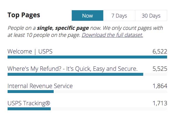 The United States Post Office website takes first place with over six thousand visitors in this moment on the Analytics Dashboard on the morning of March 22, 2016.