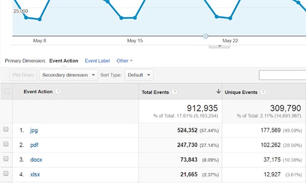 Screen capture of Google Analytics showing metrics for 4 file types.