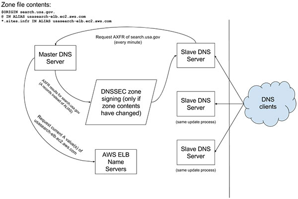 A multi-tier alias and DNSSEC architecture flowchart.