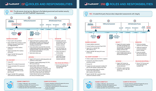 Side-by-side screen captures of the infographics in the 2 FedRAMP PDF files linked above.