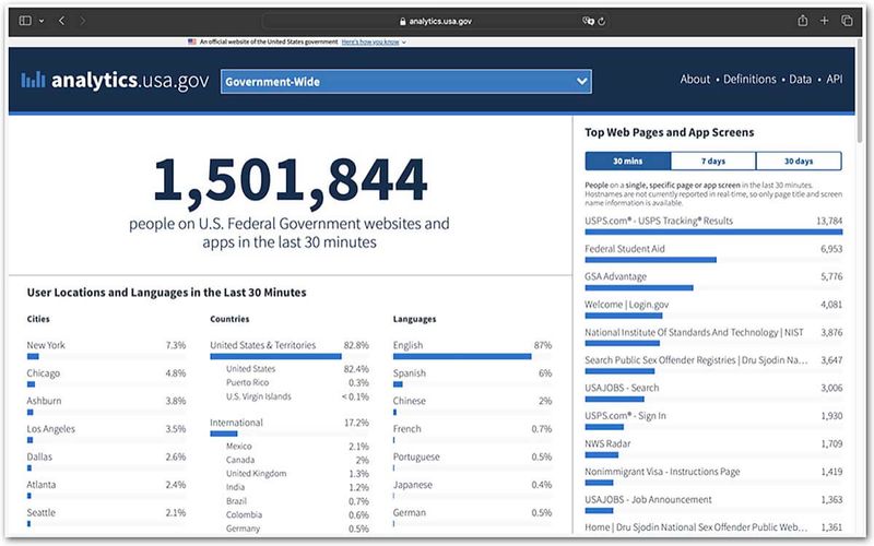 A May 2024 snapshot of analytics.usa.gov shows 1.5 million people around the world on U.S. federal government websites, and lists of various stats.