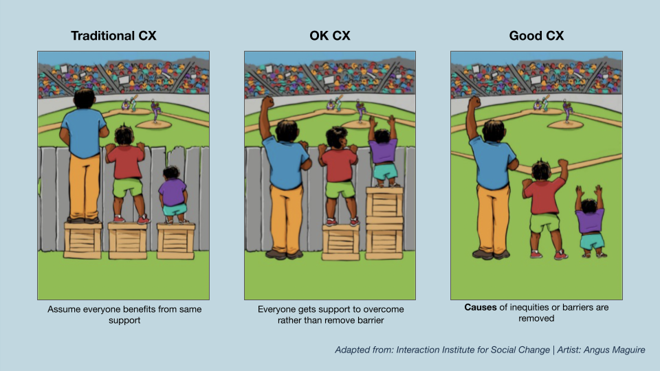 An illustration of three people of different heights trying to view a baseball game from behind a wooden fence is used to show different levels of customer experience across three panels. The first panel has Traditional (customer experience) CX in bold dark text above it, and a line below it that says, Assume everyone benefits from the same support. Each person stands on a box of the same height, but only the tall and medium height persons can see above the fence; the third cannot. The middle panel has OK CX in bold dark text above it, and a line below it that says, Everyone gets support to overcome rather than remove barrier. In this scene, the tall person does not need a box to see over the fence, the medium height person keeps their box to see over the fence, and the shortest person can now see over the fence by using the remaining two boxes. The third panel has Good CX above it, and the line below says, Causes of inequities or barriers are removed. Here, the fence and boxes are gone, and all can see the game clearly.