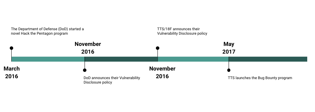 Timeline showing the evolution of government bug bounty programs starting in 2016 with the Department of Defense and ending in May of 2017 with TTS launches the bug bounty program.