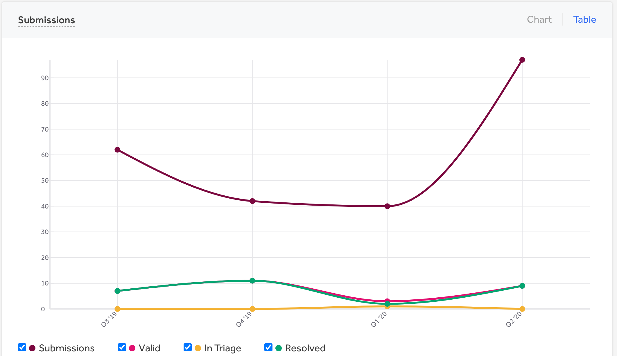 A line chart showing an increase of bug bounty submissions to over 90 in quarter 2 of 2020.