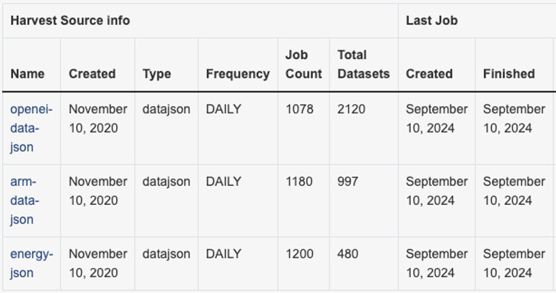 Data.gov launches metrics tools – Digital.gov