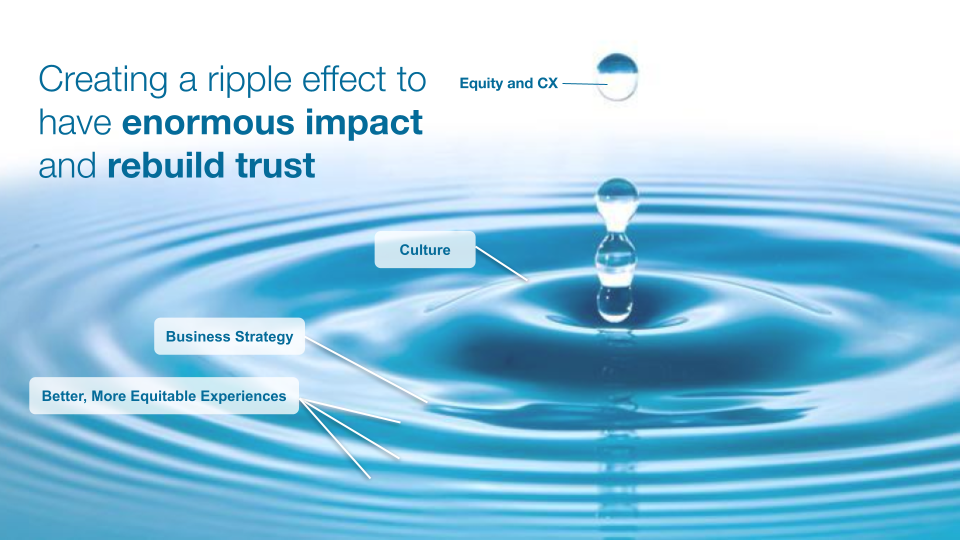 An image of water droplets creating ripples against a white background. On the left is blue text that reads, Creating a ripple effect to have enormous impact and rebuild trust. A drop of water about to hit the surface is labeled: Equity and CX (customer experience). The first inner ripple is labeled: Culture. The next larger ripple is labeled: Business Strategy. Three larger outer ripples are labeled: Better, More Equitable Experiences.