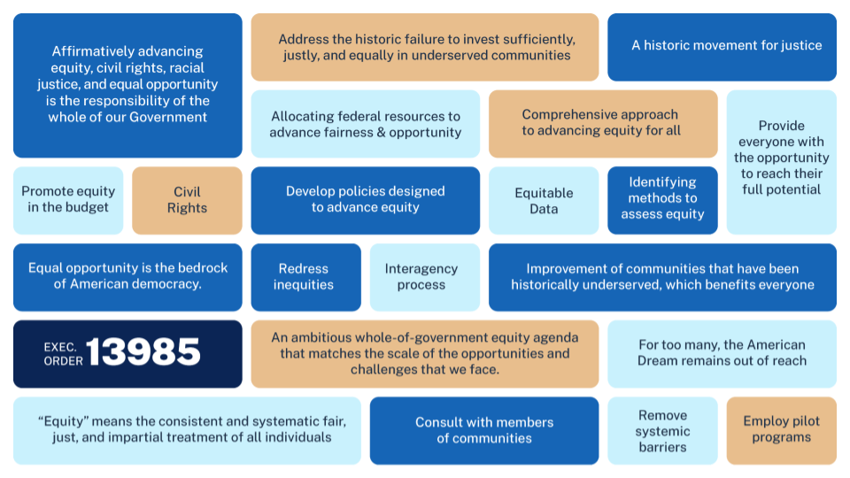 An infographic consisting of 22 buttons in tan and three shades of blue with text quotes and phrases from Executive Order 13985: On Advancing Racial Equity and Support for Underserved Communities Through the Federal Government. Five of them are: 1) Civil Rights; 2) Equity means the consistent and systemic fair, just, and impartial treatment of all individuals; 3) Affirmatively advancing equity, civil rights, racial justice, and equal opportunity is the responsibility of the whole of our government; 4) Address the historic failure to invest sufficiently, justly, and equally in underserved communities; and 5) Develop policies designed to advance equity.