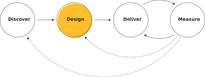 Design concepts guide – Digital.gov