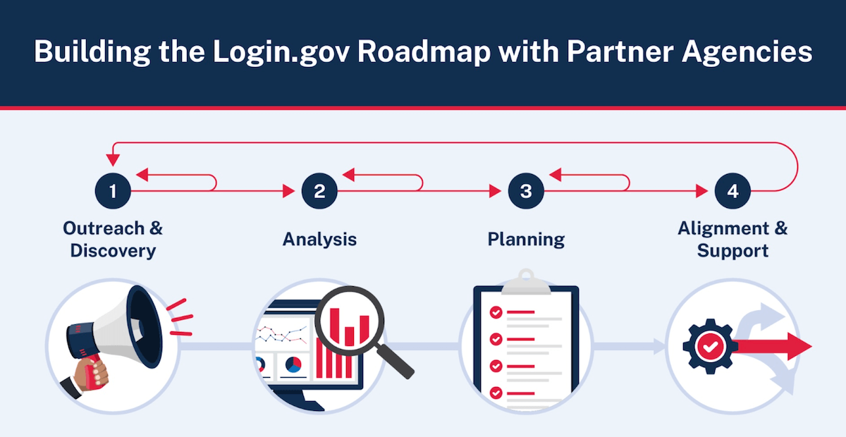 Process table titled, Building the Login.gov roadmap with partner agencies. This provides a visual aid of the feedback loop process described in the previous paragraph.