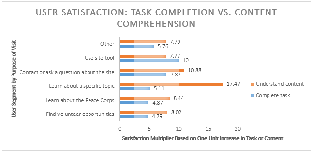 A bar graph showing User Satisfaction: Task Completion vs. Content Comprehension