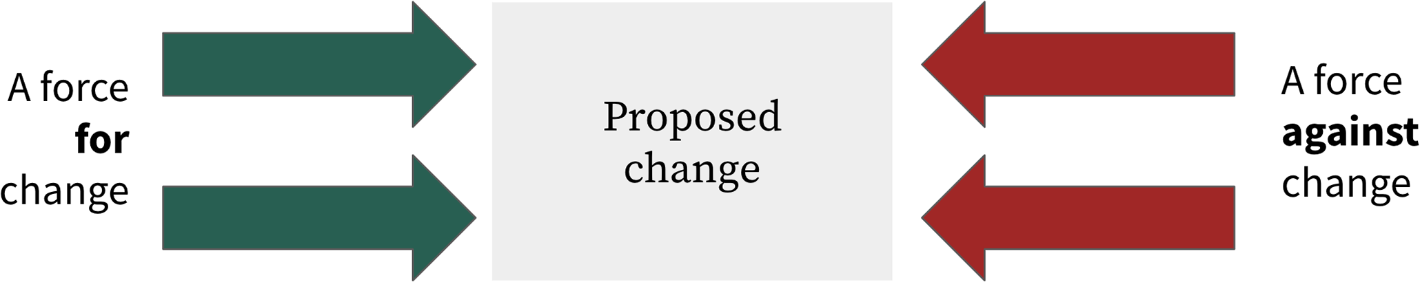 A force field diagram with opposing arrows depicting forces for and against a proposed change.