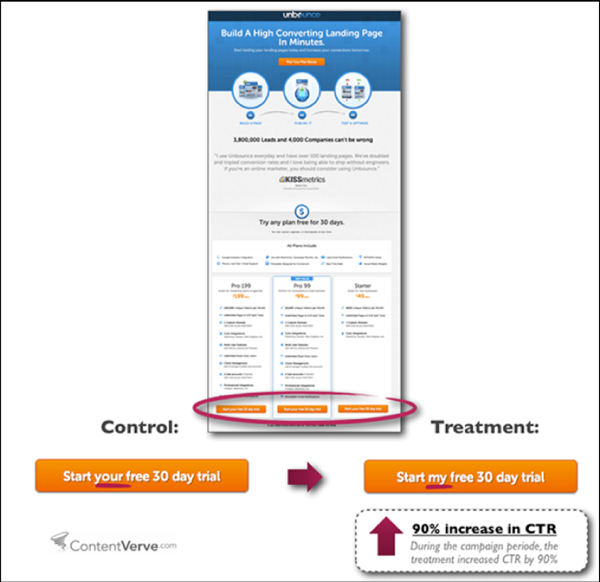 An example of simple CTA test that increased clicks by 90% for Unbounce