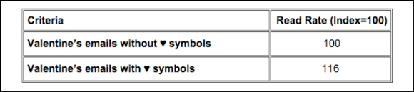 Swipe File | Increase Email Engagement With Unicode Symbols