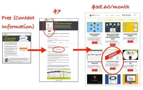 Digital Marketer Sales Funnel Example: http://www.digitalmarketer.com/conversion-funnel/