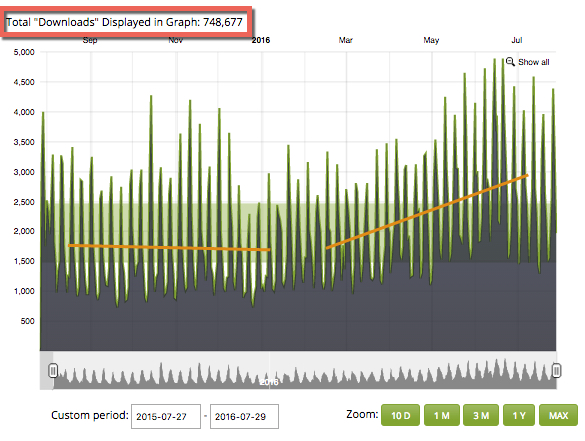 52 Weeks of Podcasting: Here’s the #1 Factor in Our Success image-147