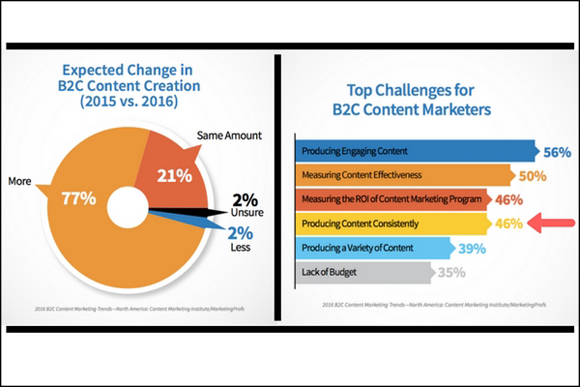 How to Create Twice the Content in Half the Time with Agile Content Marketing image-1593