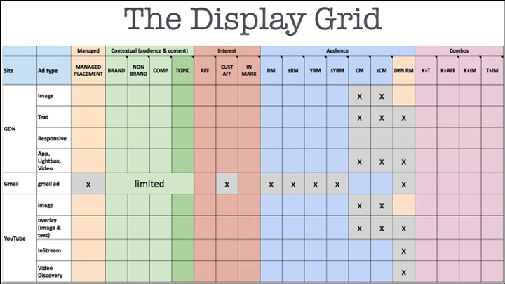 The Display Grid Scale Google Display Campaigns