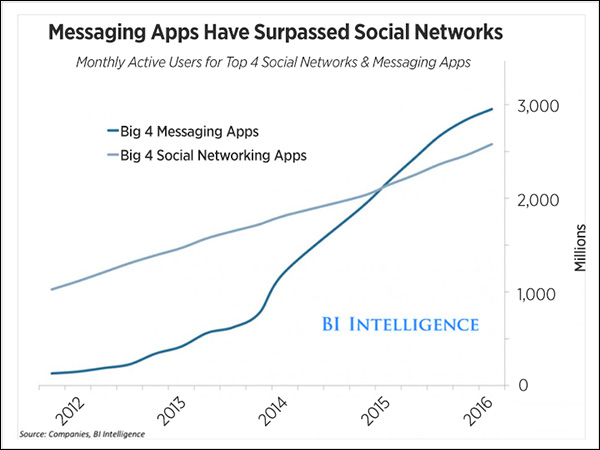 El gráfico de Business Insider muestra que a principios de 2015, el uso mensual de las cuatro principales aplicaciones de mensajería superó el uso de las cuatro redes sociales más importantes.