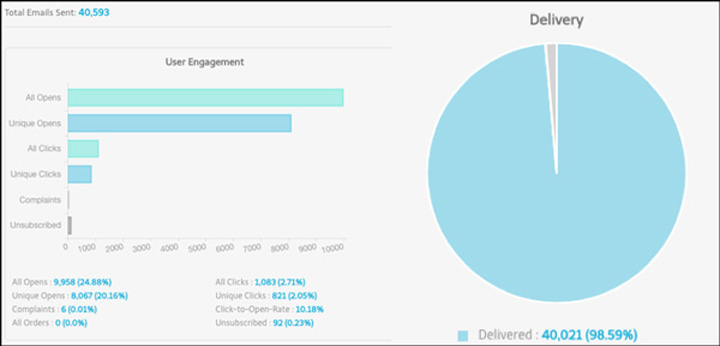 Broadcast email report from Maropost