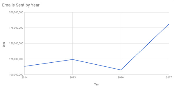Graph showing DigitalMarketer emails sent from 2014-2017
