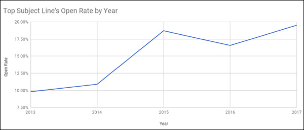 DigitalMarketer's open rates from 2013-2017