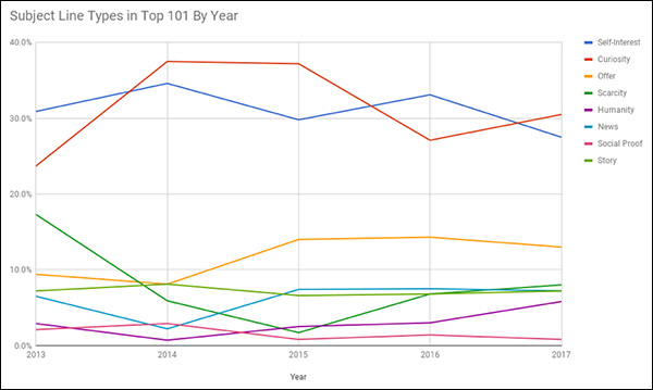 This graph illustrates what messaging our audience responded to most each year, broken down into eight fundamental types of subject lines