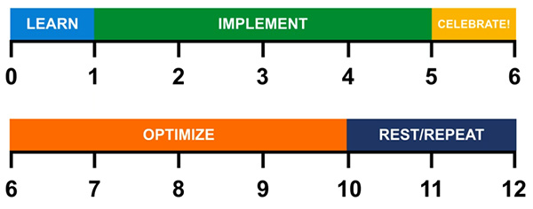 The DigitalMarketer 12-Week Season