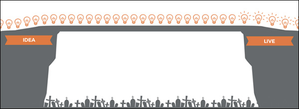 A bridge over the chasm — the Gap — so your ideas can flow to the Live side 