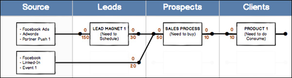 Map out the journey customers will take: Source, Leads, Prospects, Clients