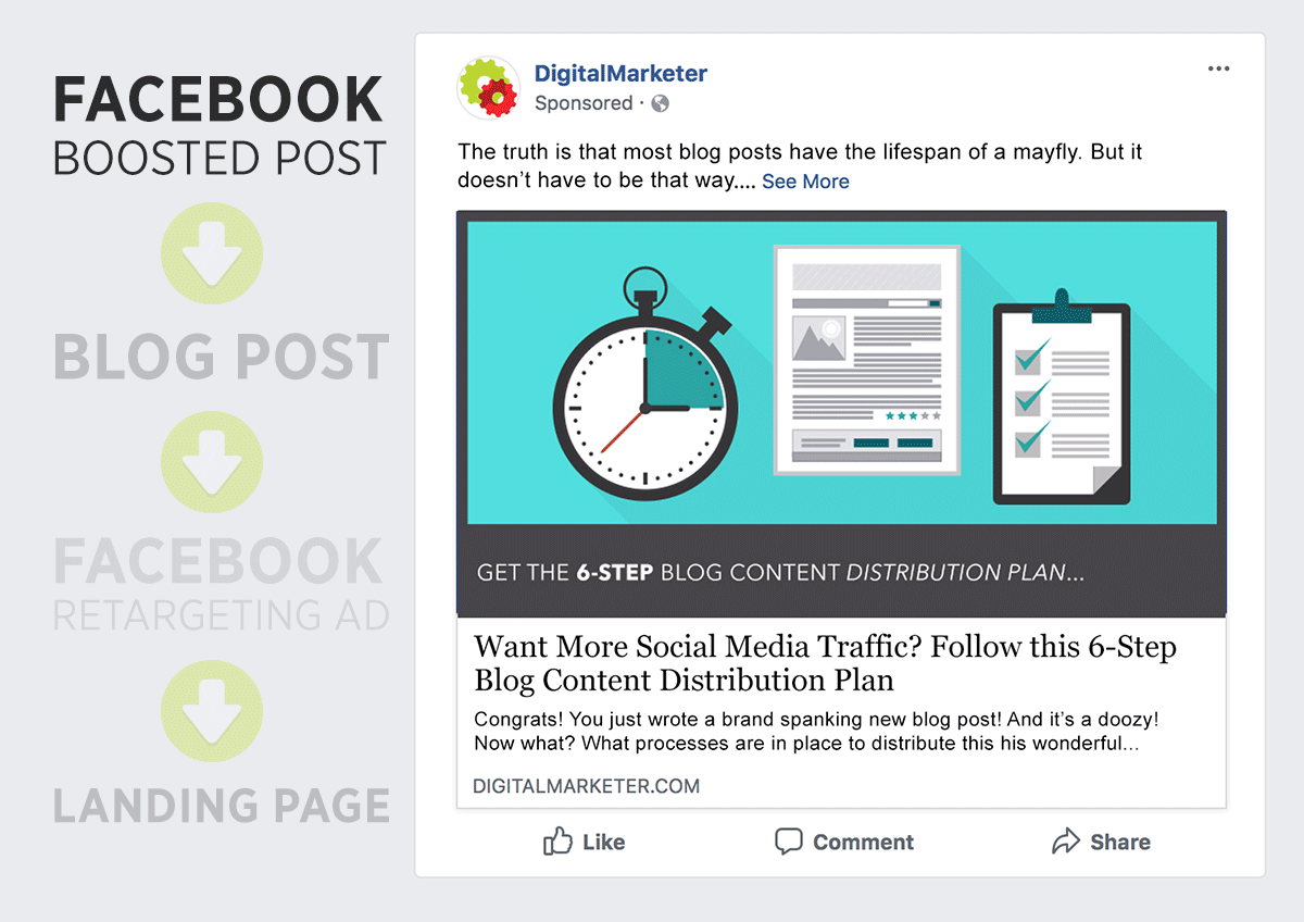 A person is on Facebook. They click on your boosted post and go to your article. Later, they click on your retargeting ad and go your landing page. Then, they join your email list and become a lead!