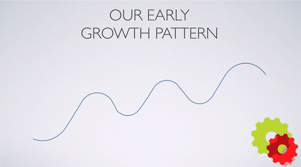 The growth of Clymb represented as a squiggly line going up and down