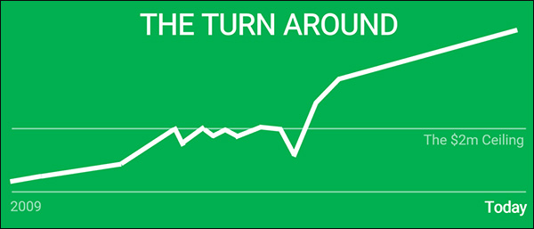 A graph showing IMPACT's revenue from 2009 to present