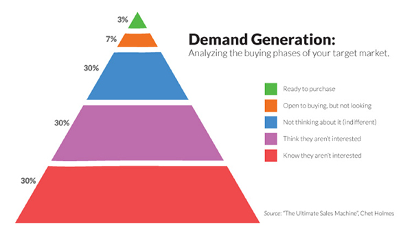 Demand Generation pyramid: analyzing the buying phases of your target market