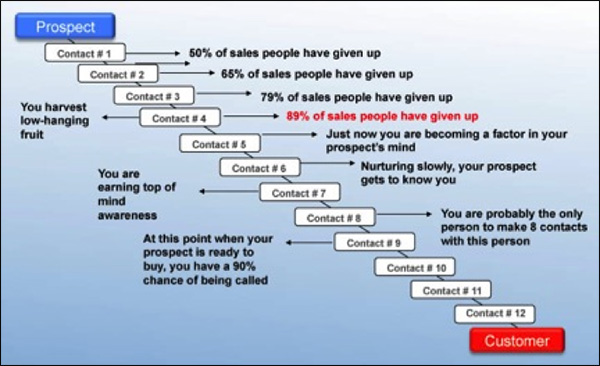 Chain of events in sales contacts with prospects
