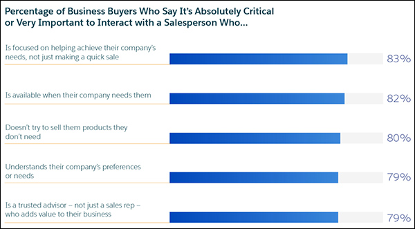 Statistics on what business buyers want salespeople to be like