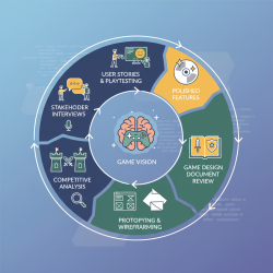 Requirement Gathering for Video Game Features