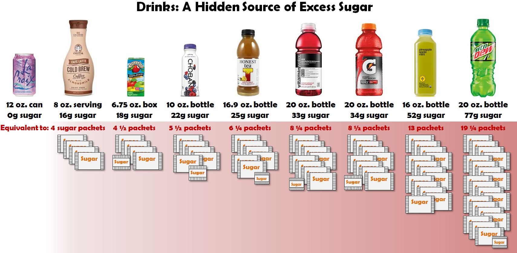 Why is Sugar Bad for You?