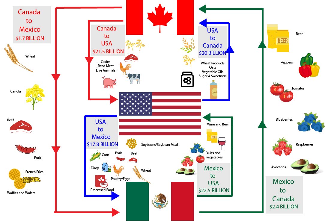 What is NAFTA?