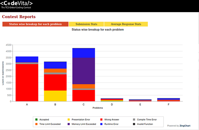 Screenshot_2020-08-15 TCS CodeVita - Reports(1)