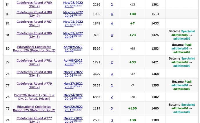 Codechef contests for user| 547x500