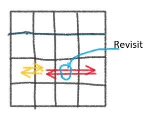 revisit