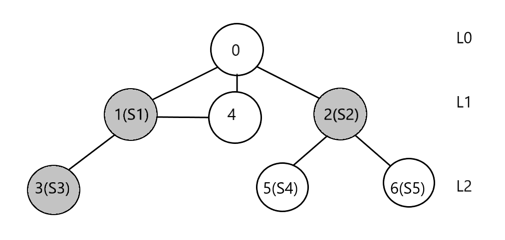 Graph for given sample input