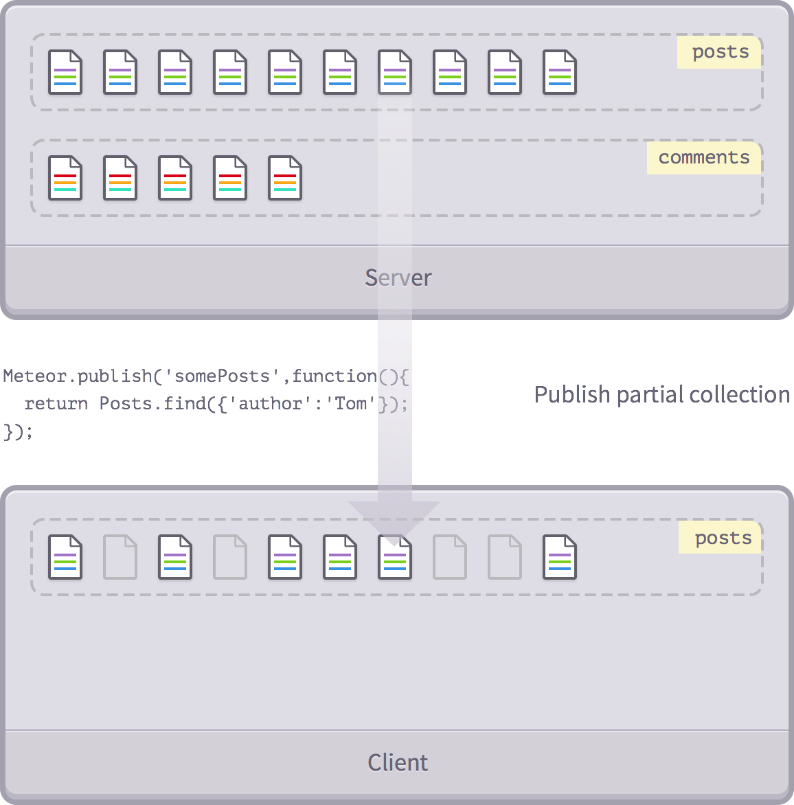 Publishing a partial collection