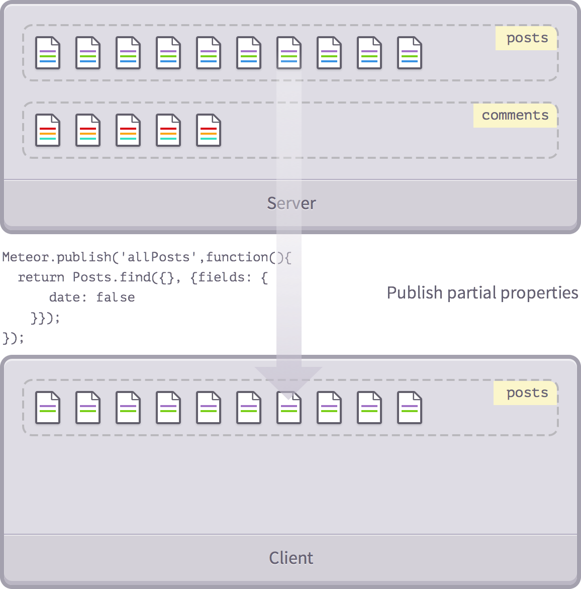 Publishing partial properties